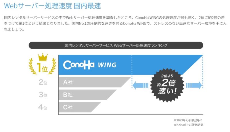 国内No.1の圧倒的な速さを誇るConoHa WING